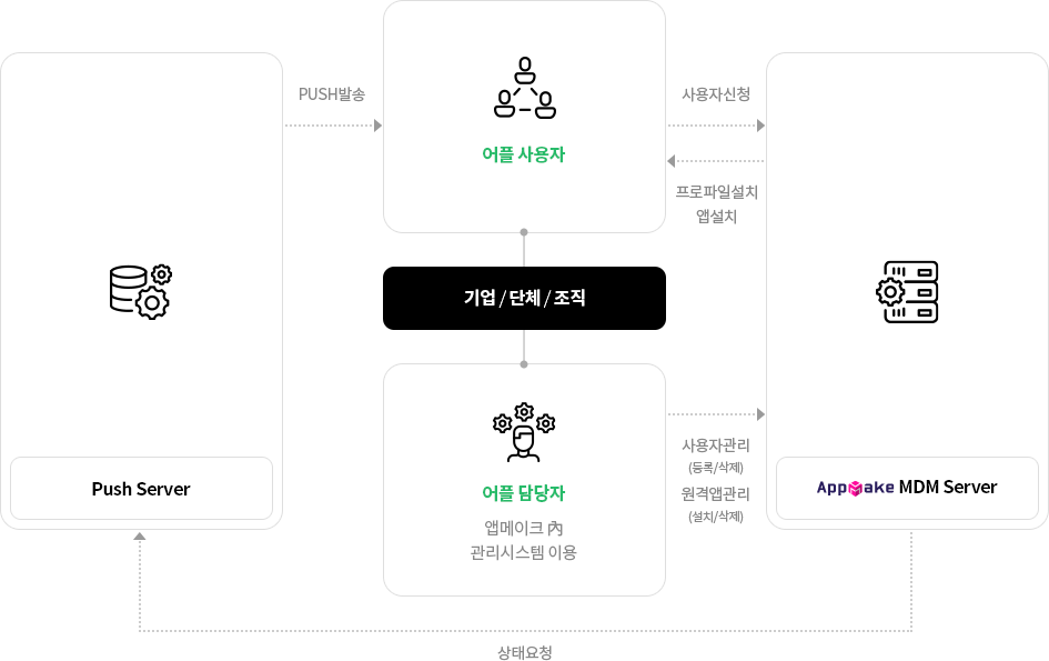 앱메이크 MDM 서비스 구성도