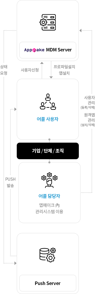 앱메이크 MDM 서비스 구성도